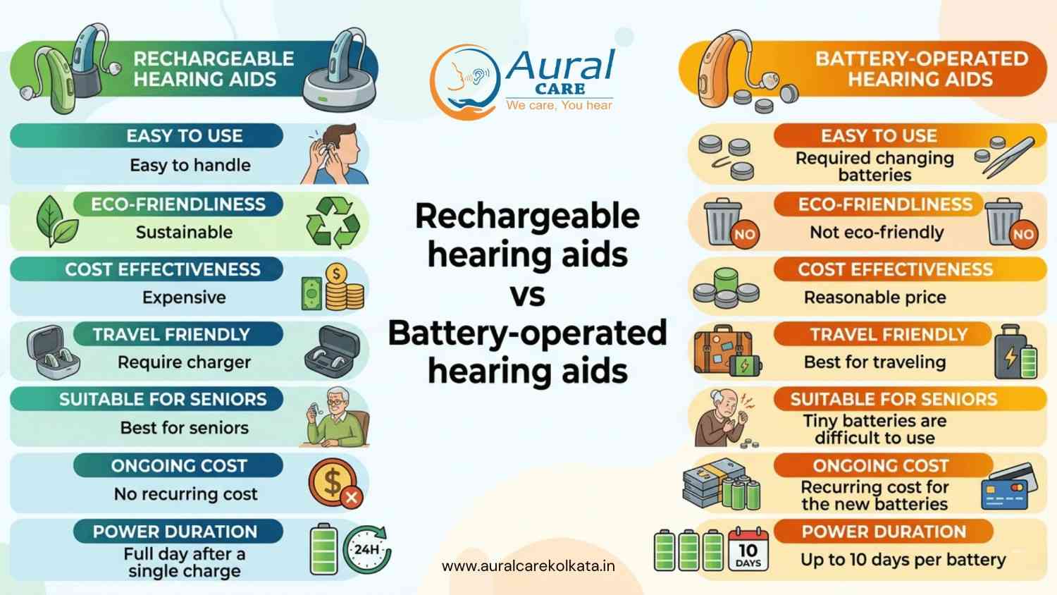 Rechargeable hearing aids vs Battery-operated hearing aids